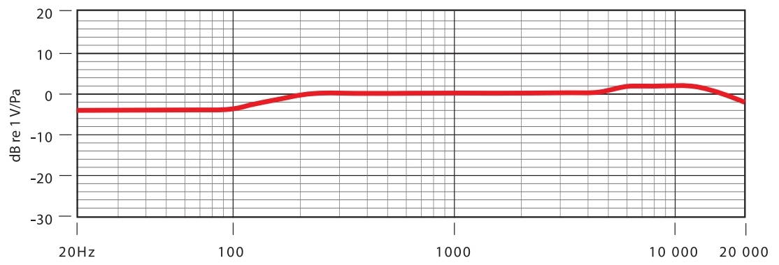 Rode NT5 MP Frequency Response